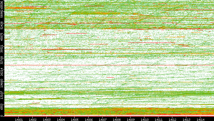 Dest. Port vs. Time