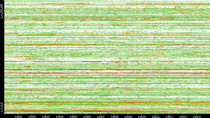 Src. IP vs. Time