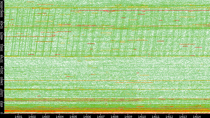 Dest. Port vs. Time