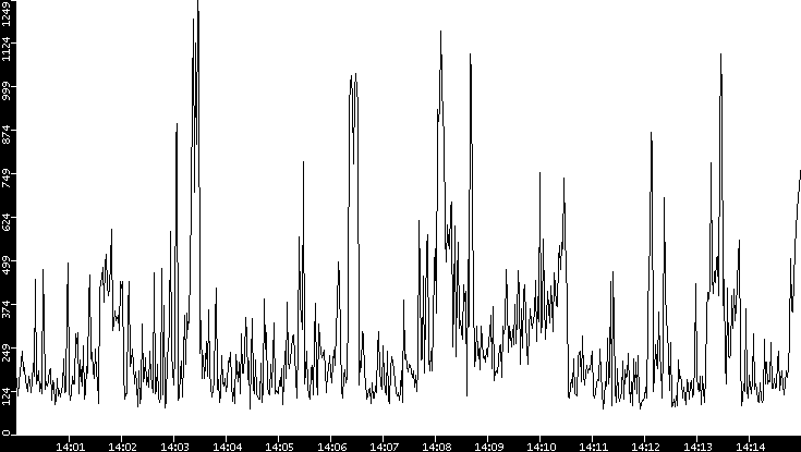 Average Packet Size vs. Time