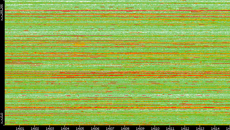 Src. IP vs. Time