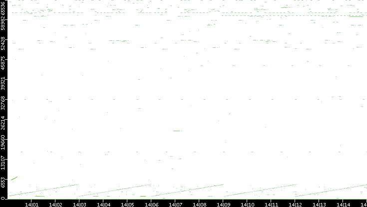 Src. Port vs. Time