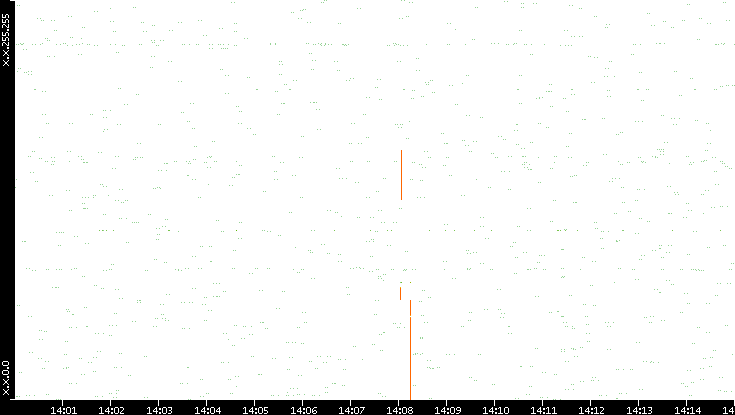 Dest. IP vs. Time