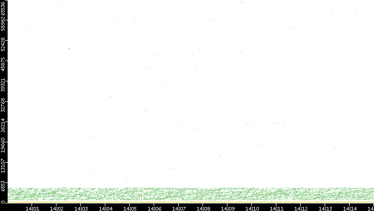 Dest. Port vs. Time