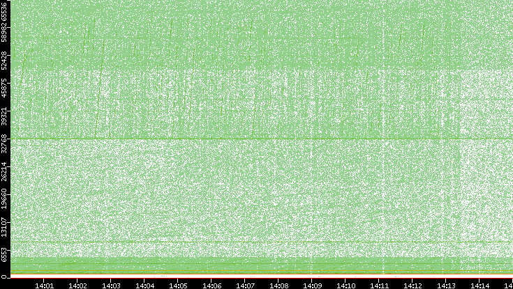 Dest. Port vs. Time