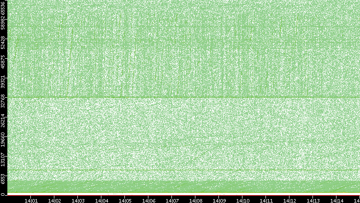 Src. Port vs. Time
