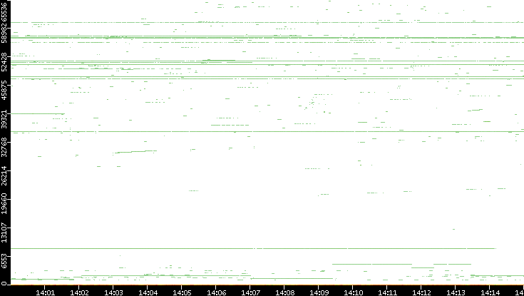 Dest. Port vs. Time