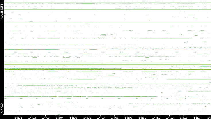 Src. IP vs. Time