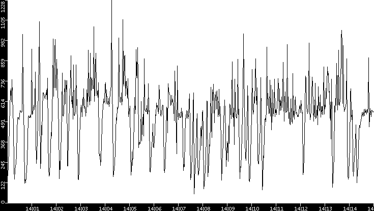 Throughput vs. Time