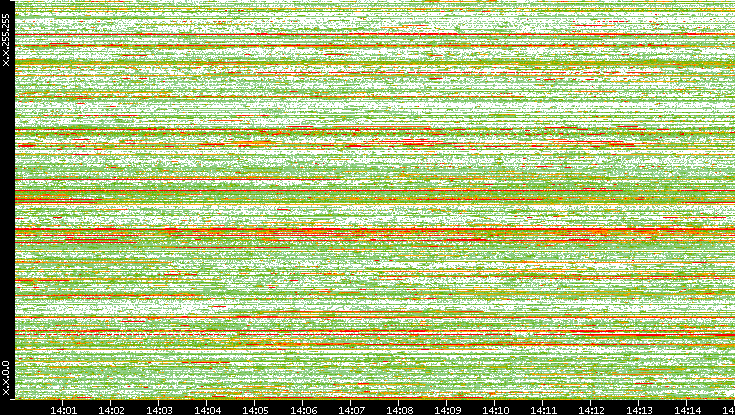 Dest. IP vs. Time