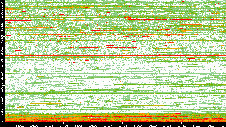 Dest. Port vs. Time