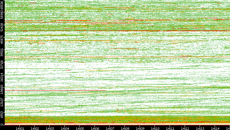 Src. Port vs. Time