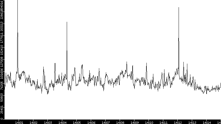Throughput vs. Time