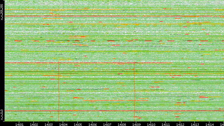 Dest. IP vs. Time