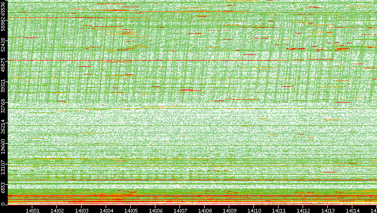 Dest. Port vs. Time