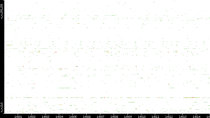 Src. IP vs. Time