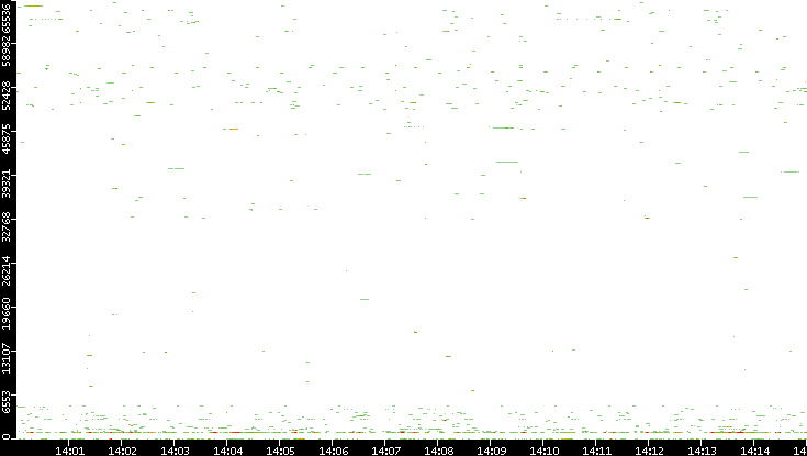 Src. Port vs. Time