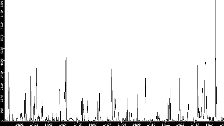 Throughput vs. Time