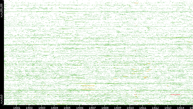 Dest. IP vs. Time