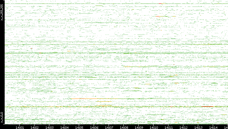 Src. IP vs. Time