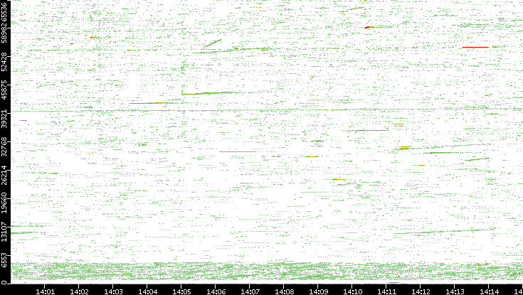 Src. Port vs. Time