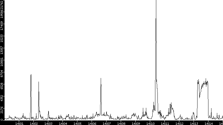Throughput vs. Time
