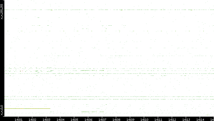 Dest. IP vs. Time