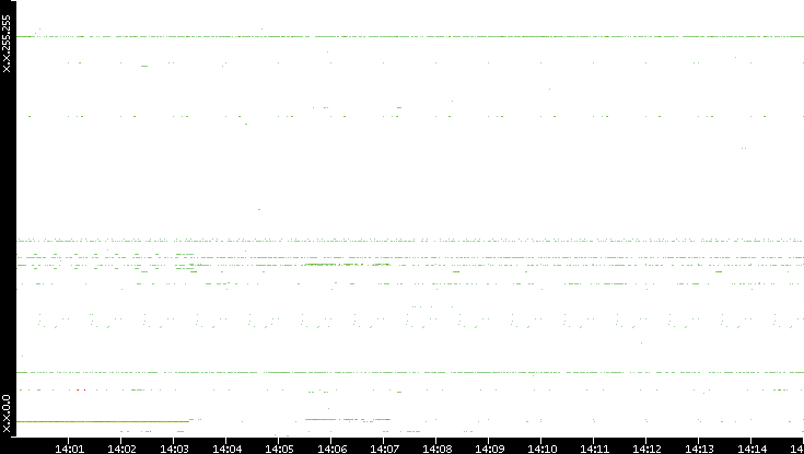 Src. IP vs. Time
