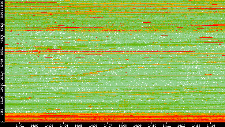 Dest. Port vs. Time