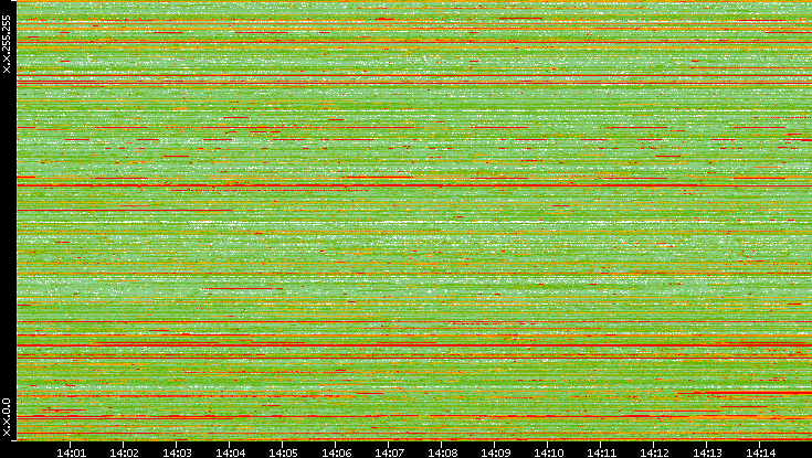 Src. IP vs. Time