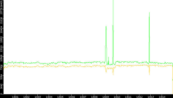 Entropy of Port vs. Time