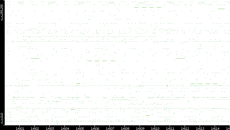 Src. IP vs. Time