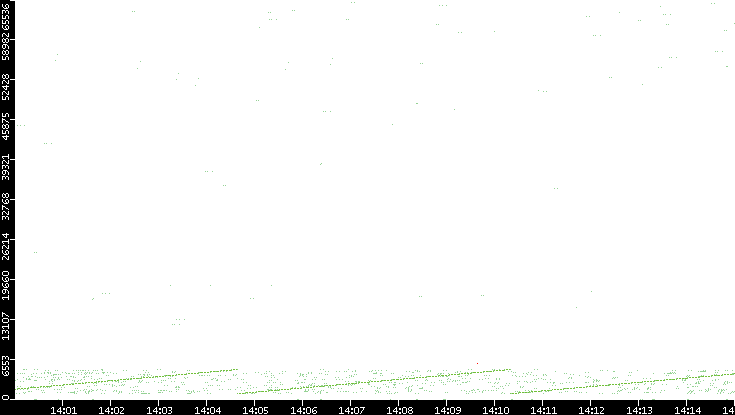 Src. Port vs. Time