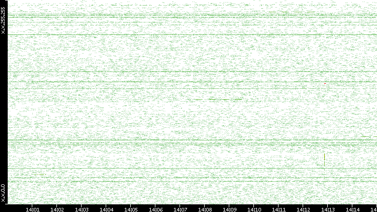 Src. IP vs. Time