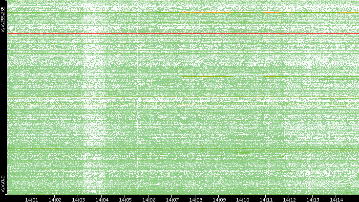 Dest. IP vs. Time
