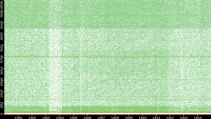 Dest. Port vs. Time