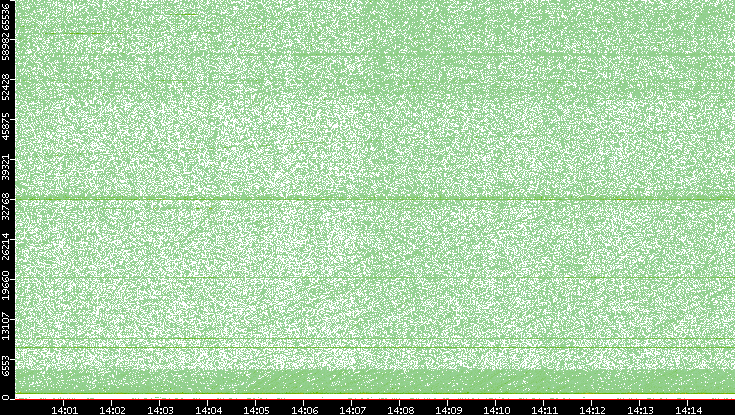Src. Port vs. Time