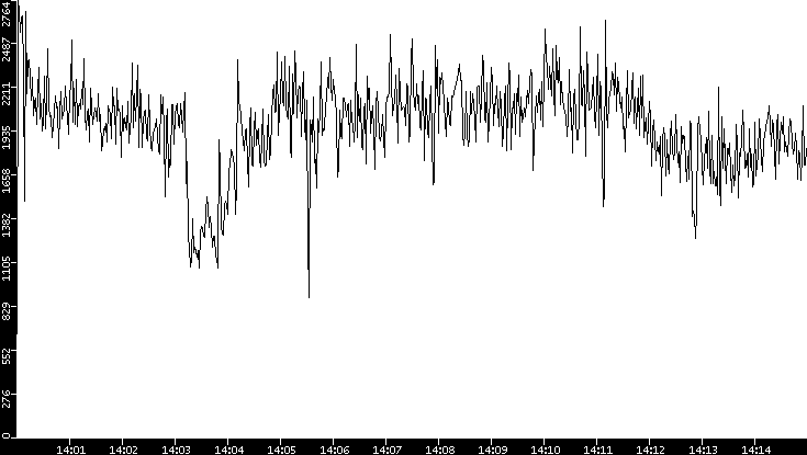 Throughput vs. Time