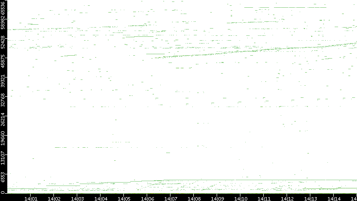 Dest. Port vs. Time