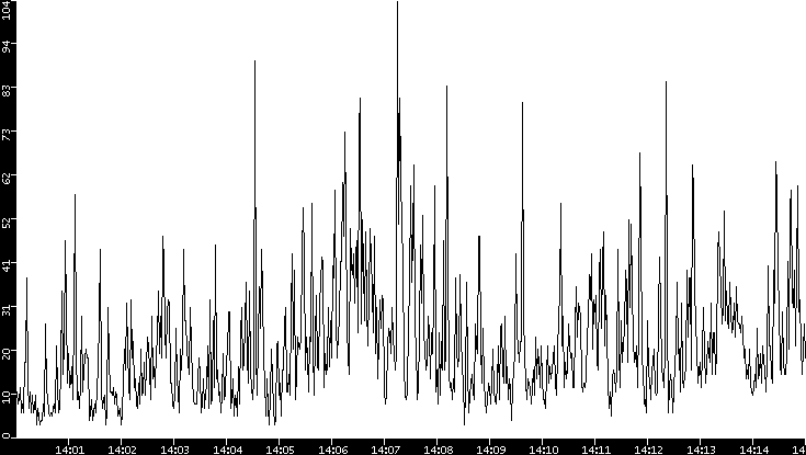 Throughput vs. Time