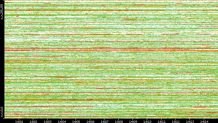 Dest. IP vs. Time