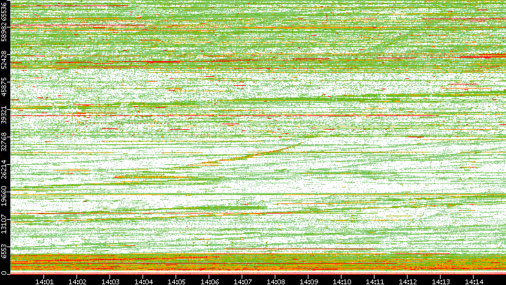 Dest. Port vs. Time