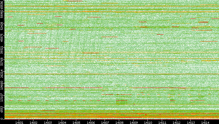 Dest. Port vs. Time