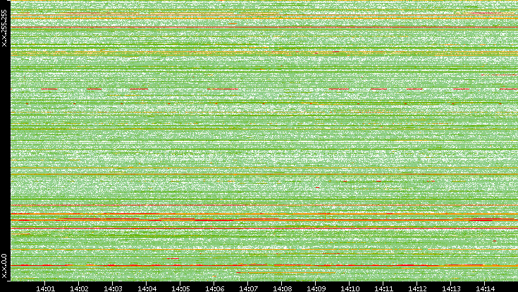 Src. IP vs. Time