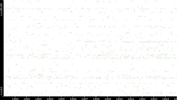 Src. IP vs. Time
