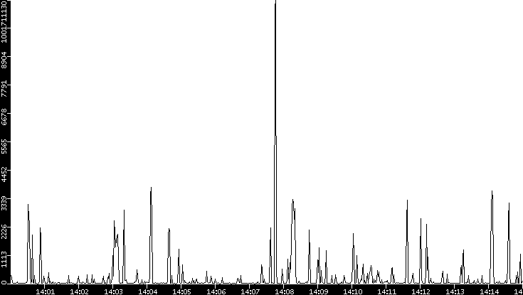 Throughput vs. Time