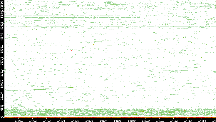 Dest. Port vs. Time