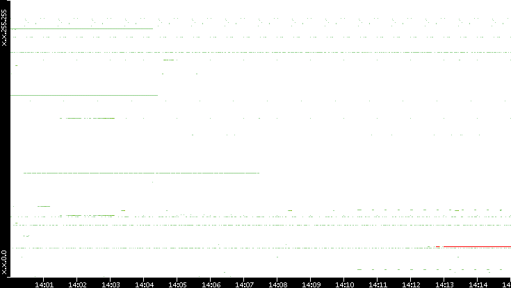 Src. IP vs. Time