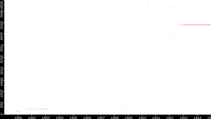Src. Port vs. Time