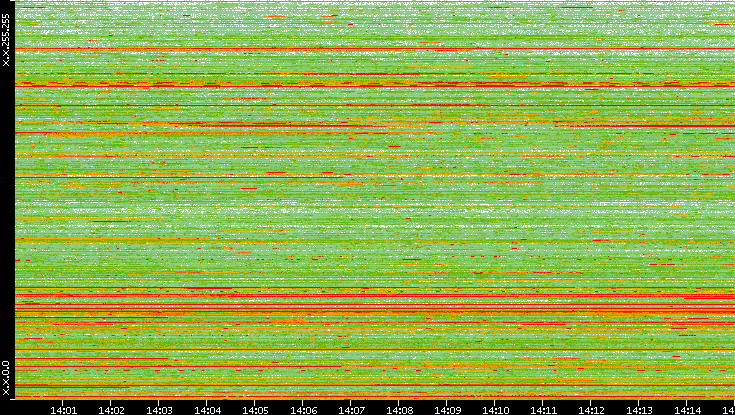 Src. IP vs. Time